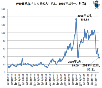 WTI価格のチャート(1バレルあたり、ドル、1986年1月～)