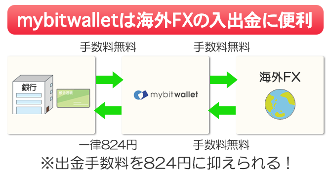 mybitwalletを使えば海外FXの出金手数料を一律824円に抑えることができる